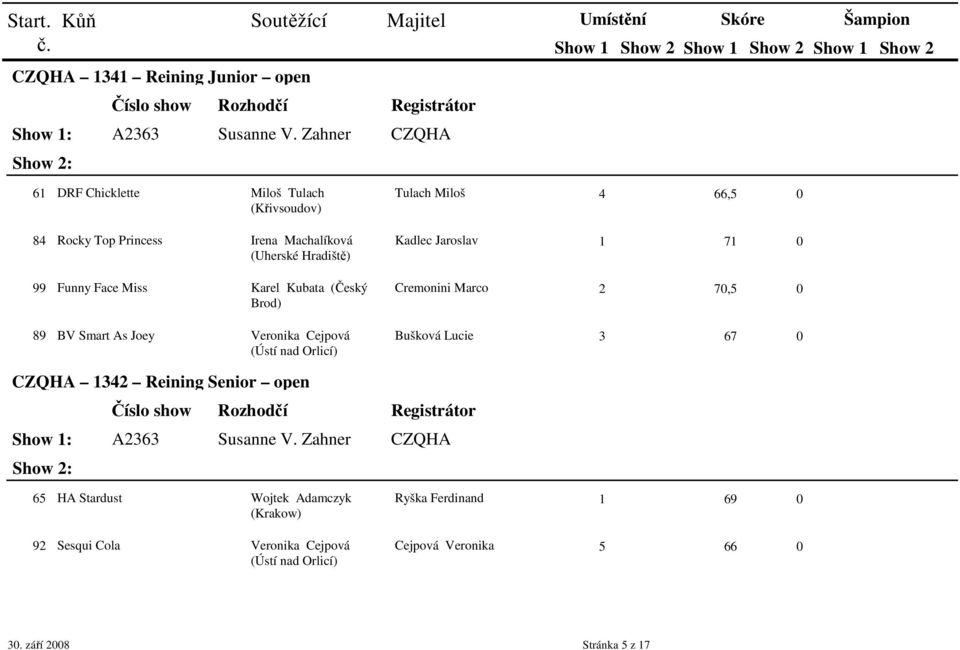 0 Kadlec Jaroslav 1 71 0 Cremonini Marco 2 70,5 0 Bušková Lucie 3 67 0 CZQHA 1342 Reining Senior open 65 HA Stardust Wojtek