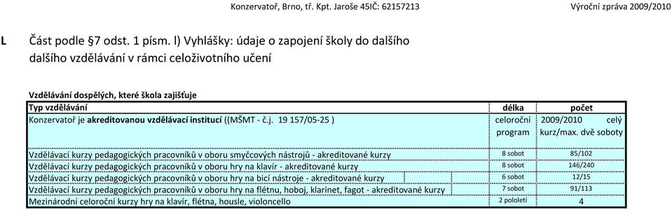 institucí ((MŠMT - č.j. 19 157/05-25 ) délka celoroční program počet 2009/2010 celý kurz/max.