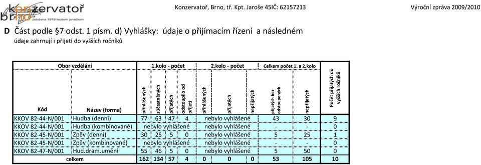 kolo - počet 2.kolo - počet Celkem počet 1. a 2.