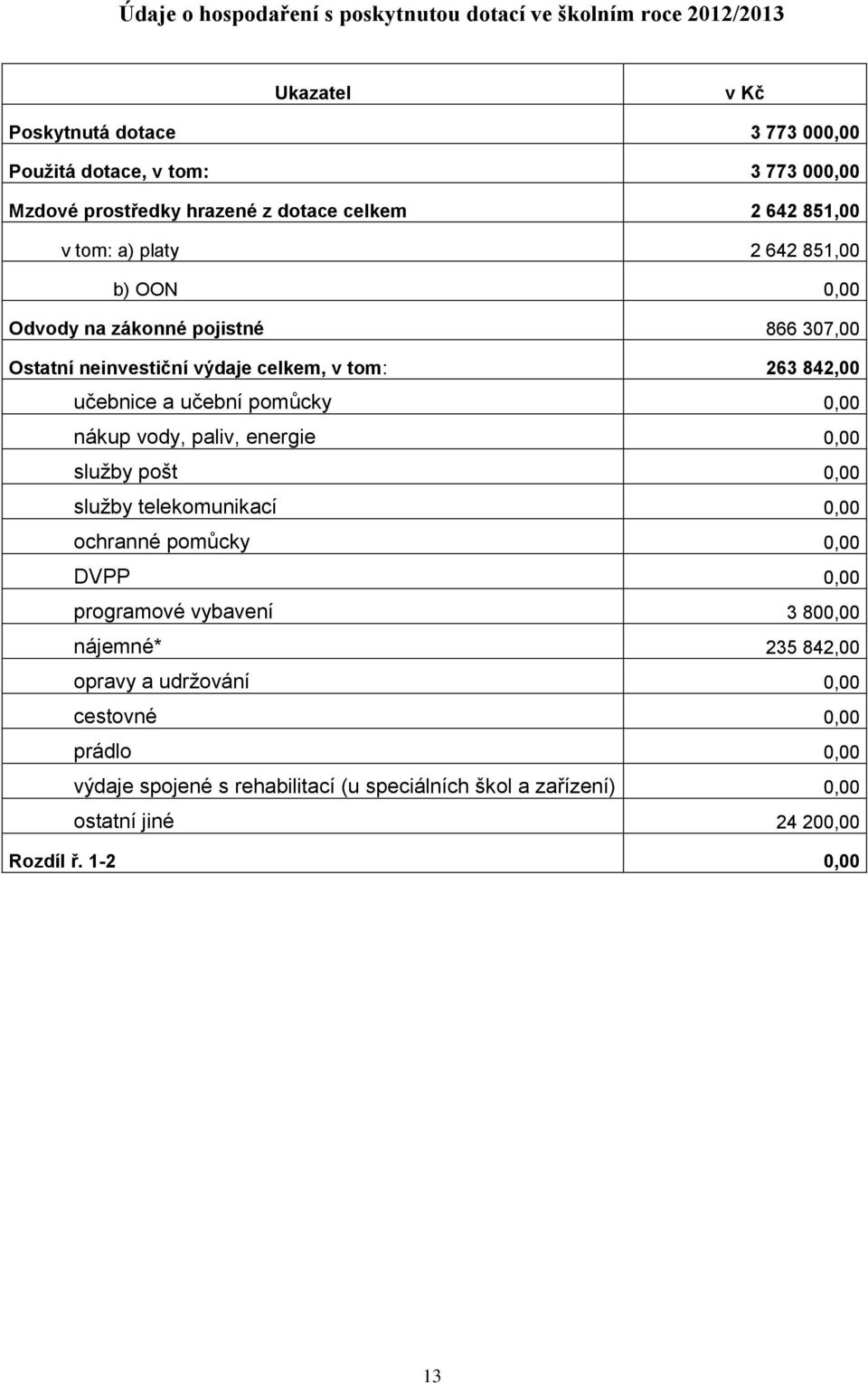 učební pomůcky 0,00 nákup vody, paliv, energie 0,00 služby pošt 0,00 služby telekomunikací 0,00 ochranné pomůcky 0,00 DVPP 0,00 programové vybavení 800,00