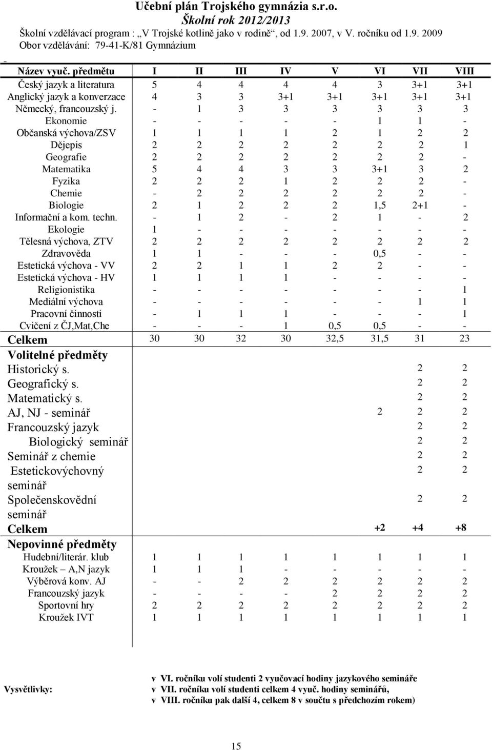 Ekonomie Občanská výchova/zsv Dějepis Geografie Matematika Fyzika Chemie 5 4 4 + Biologie,5 + Informační a kom. techn.