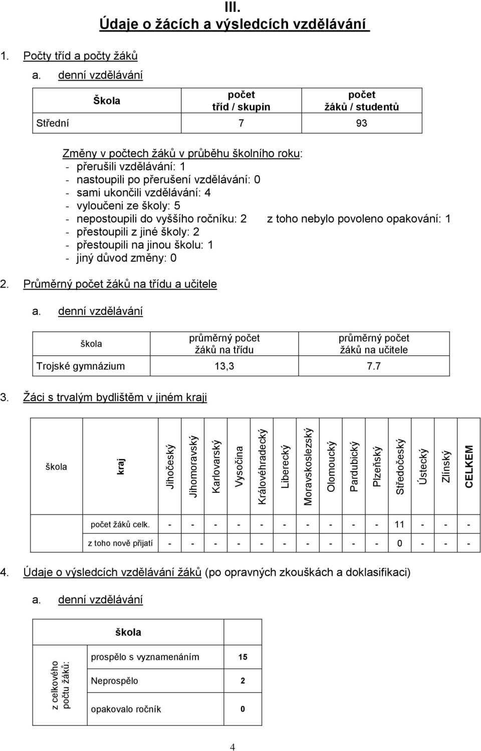 Údaje o žácích a výsledcích vzdělávání Škola počet tříd / skupin počet žáků / studentů Střední 7 9 Změny v počtech žáků v průběhu školního roku: přerušili vzdělávání: nastoupili po přerušení