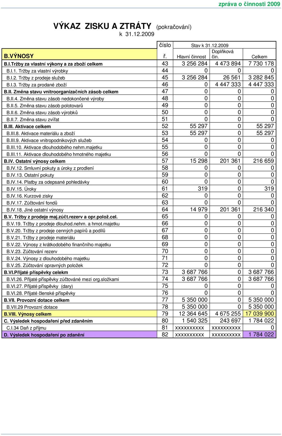 Změna stavu vnitroorganizačních zásob celkem 47 0 0 0 B.II.4. Změna stavu zásob nedokončené výroby 48 0 0 0 B.II.5. Změna stavu zásob polotovarů 49 0 0 0 B.II.6. Změna stavu zásob výrobků 50 0 0 0 B.