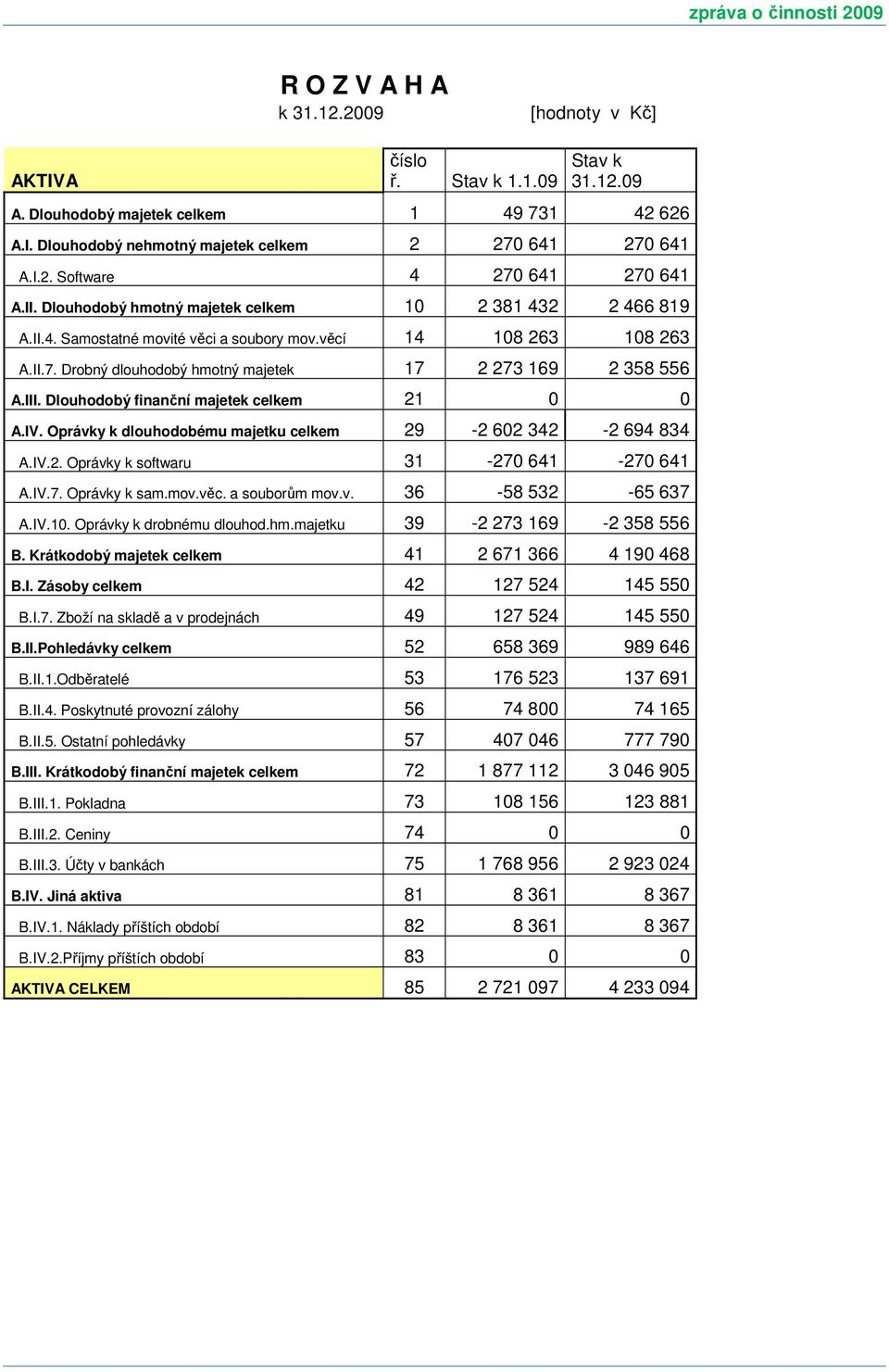 Dlouhodobý finanční majetek celkem 21 0 0 A.IV. Oprávky k dlouhodobému majetku celkem 29-2 602 342-2 694 834 A.IV.2. Oprávky k softwaru 31-270 641-270 641 A.IV.7. Oprávky k sam.mov.věc.