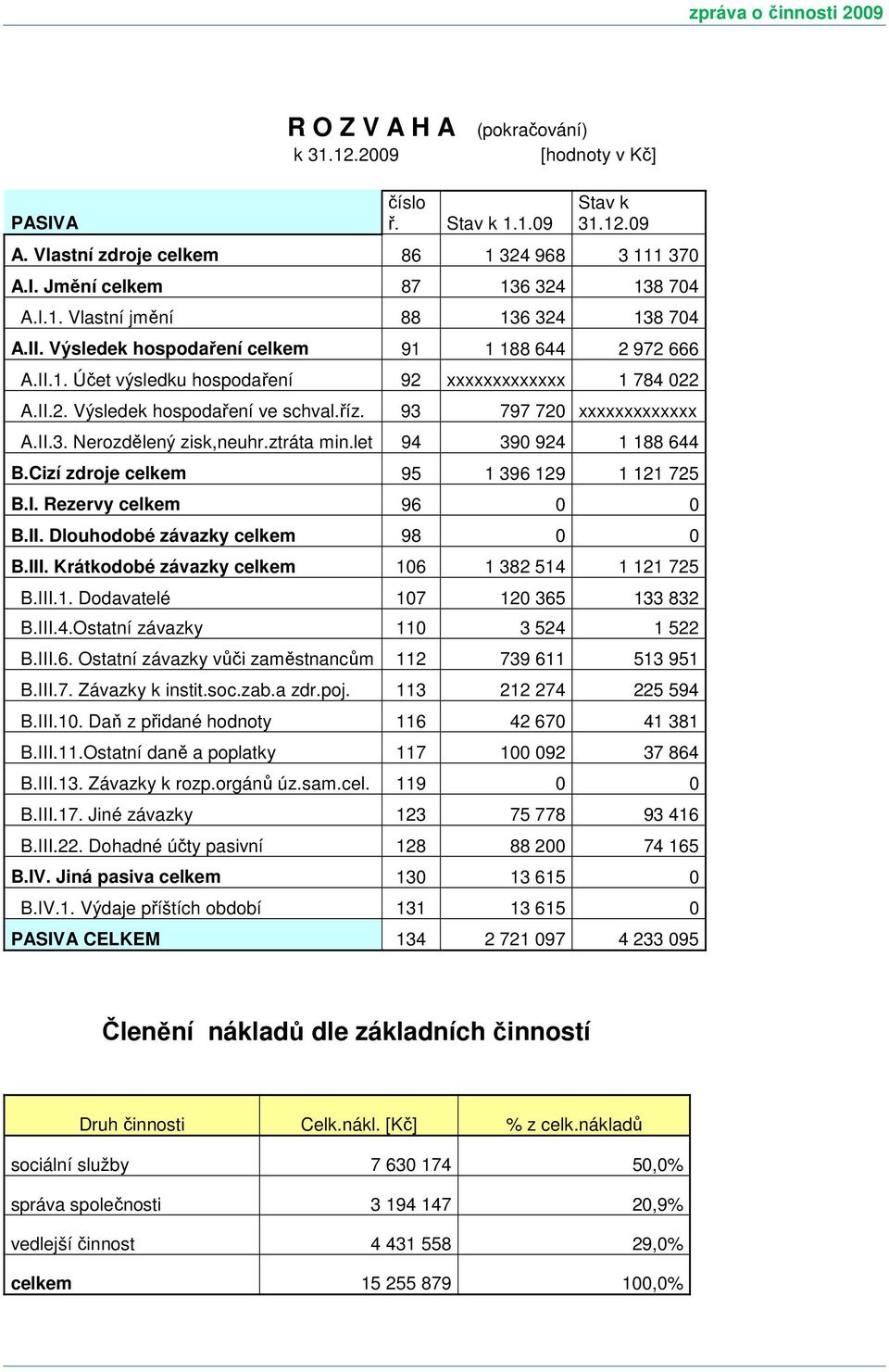 ztráta min.let 94 390 924 1 188 644 B.Cizí zdroje celkem 95 1 396 129 1 121 725 B.I. Rezervy celkem 96 0 0 B.II. Dlouhodobé závazky celkem 98 0 0 B.III.