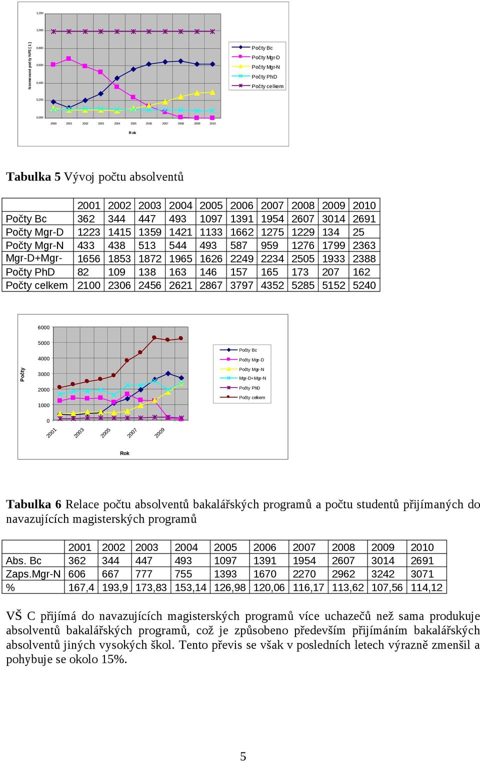 438 513 544 493 587 959 1276 1799 2363 Mgr-D+Mgr- 1656 1853 1872 1965 1626 2249 2234 2505 1933 2388 NPočty PhD 82 109 138 163 146 157 165 173 207 162 Počty celkem 2100 2306 2456 2621 2867 3797 4352