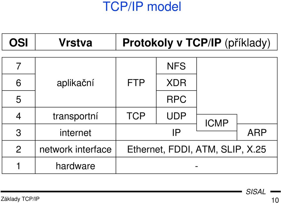 interface hardware NFS FTP XDR RPC TCP UDP ICMP IP