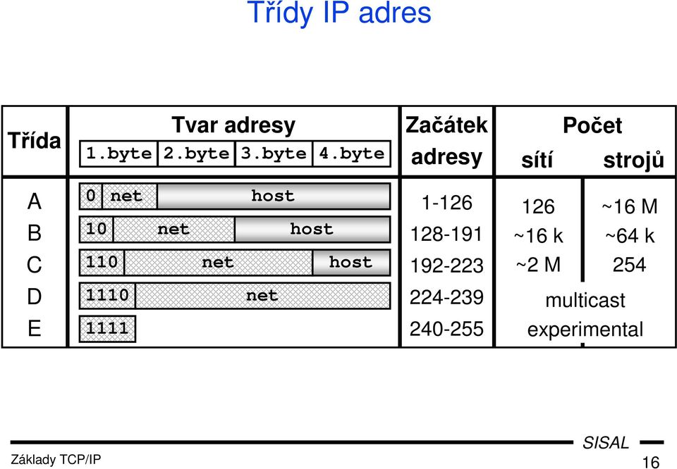 1111 net net host host host net 1-126 128-191 192-223 224-239