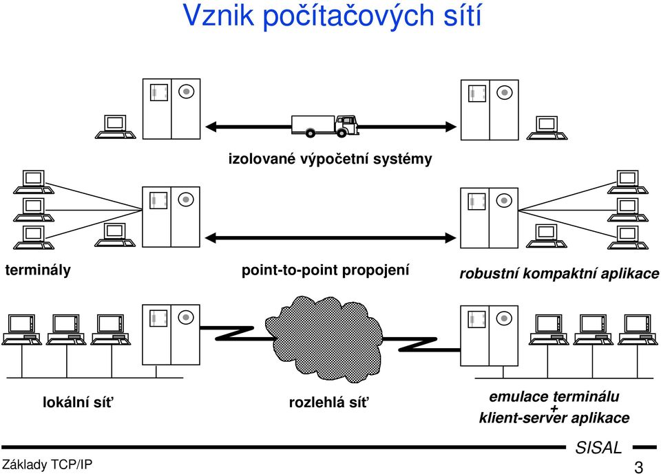 robustní kompaktní aplikace lokální síť rozlehlá