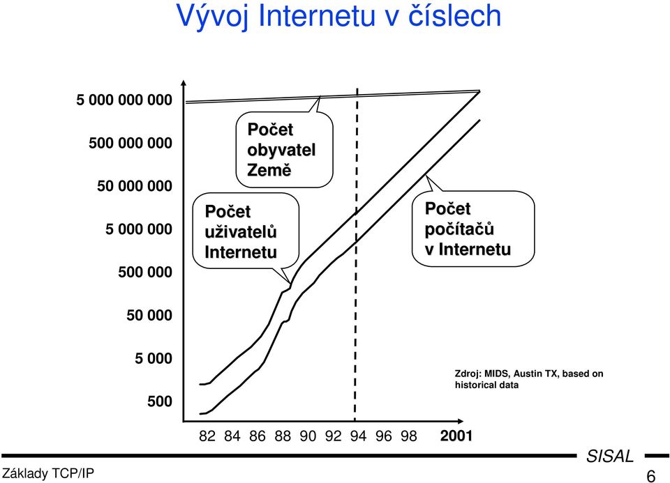 počíta tačů v Internetu 50 000 5 000 500 Zdroj: MIDS, Austin TX,