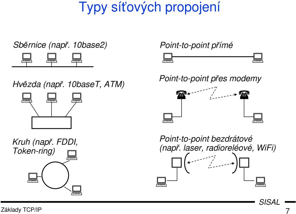 10baseT, ATM) Point-to-point přes modemy Kruh (např.