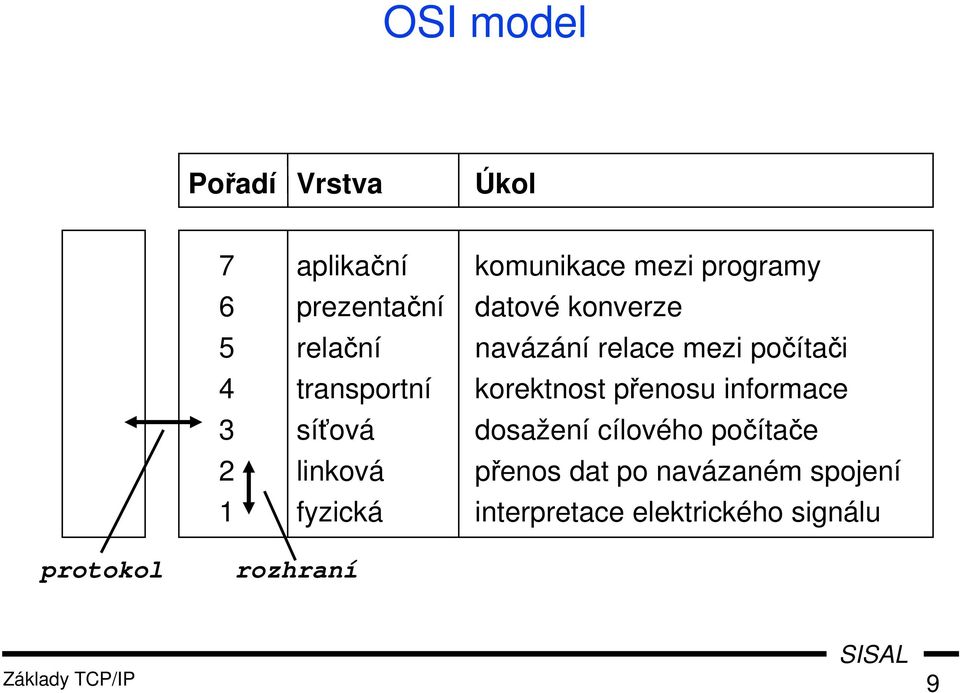 přenosu informace 3 síťová dosažení cílového počítače 2 linková přenos dat po