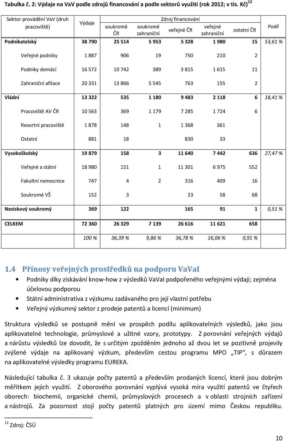 % Veřejné podniky 1 887 906 19 750 210 2 Podíl Podniky domácí 16 572 10 742 389 3 815 1 615 11 Zahraniční afilace 20 331 13 866 5 545 763 155 2 Vládní 13 322 535 1 180 9 483 2 118 6 18,41 %