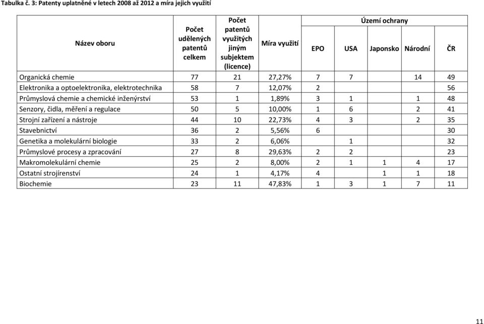 EPO USA Japonsko Národní ČR Organická chemie 77 21 27,27% 7 7 14 49 Elektronika a optoelektronika, elektrotechnika 58 7 12,07% 2 56 Průmyslová chemie a chemické inženýrství 53 1 1,89% 3