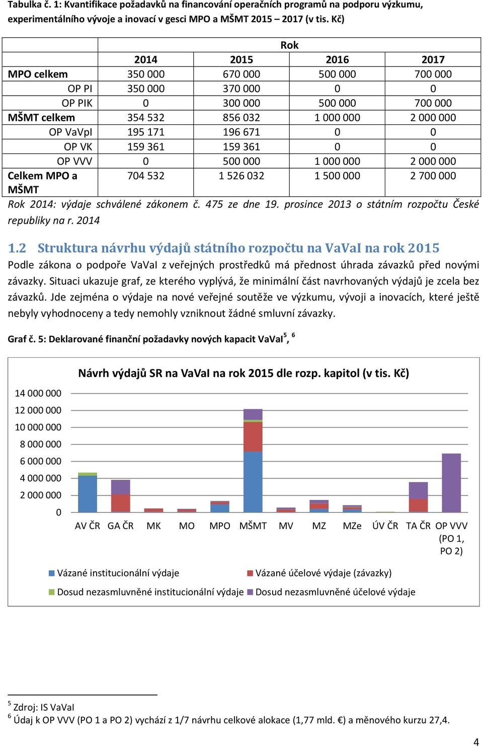 671 0 0 OP VK 159 361 159 361 0 0 OP VVV 0 500 000 1 000 000 2 000 000 Celkem MPO a 704 532 1 526 032 1 500 000 2 700 000 MŠMT Rok 2014: výdaje schválené zákonem č. 475 ze dne 19.