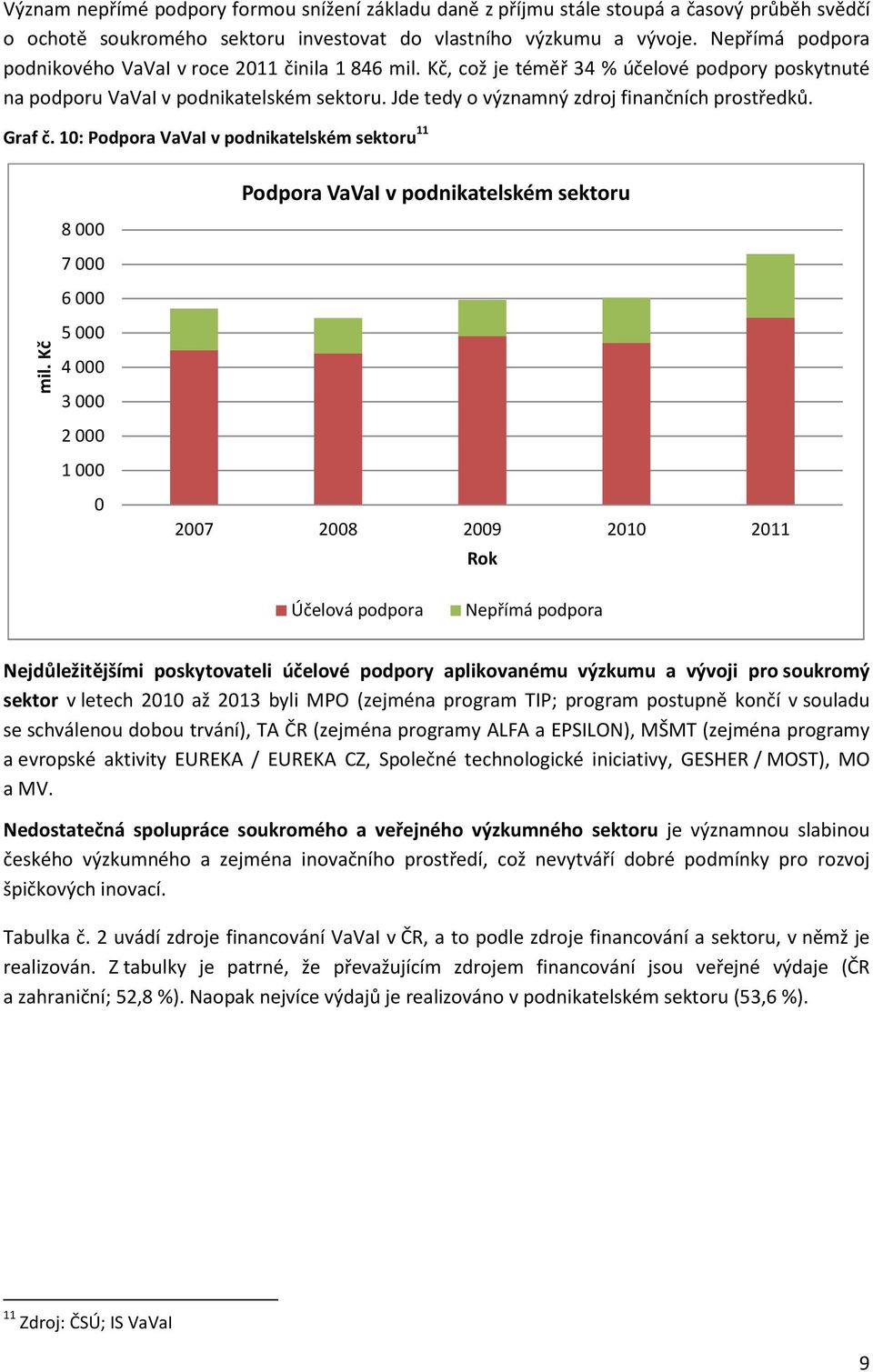 Jde tedy o významný zdroj finančních prostředků. Graf č. 10: Podpora VaVaI v podnikatelském sektoru 11 8 000 7 000 6 000 Podpora VaVaI v podnikatelském sektoru mil.