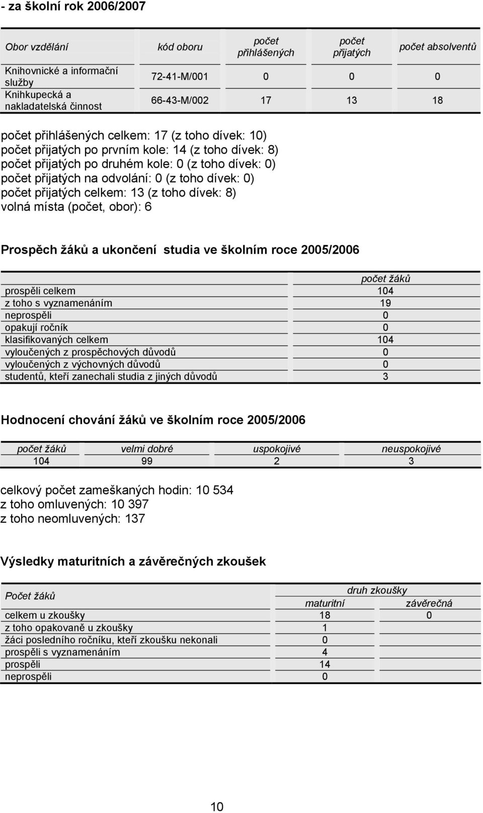 toho dívek: 0) počet přijatých celkem: 13 (z toho dívek: 8) volná místa (počet, obor): 6 Prospěch žáků a ukončení studia ve školním roce 2005/2006 počet žáků prospěli celkem 104 z toho s vyznamenáním