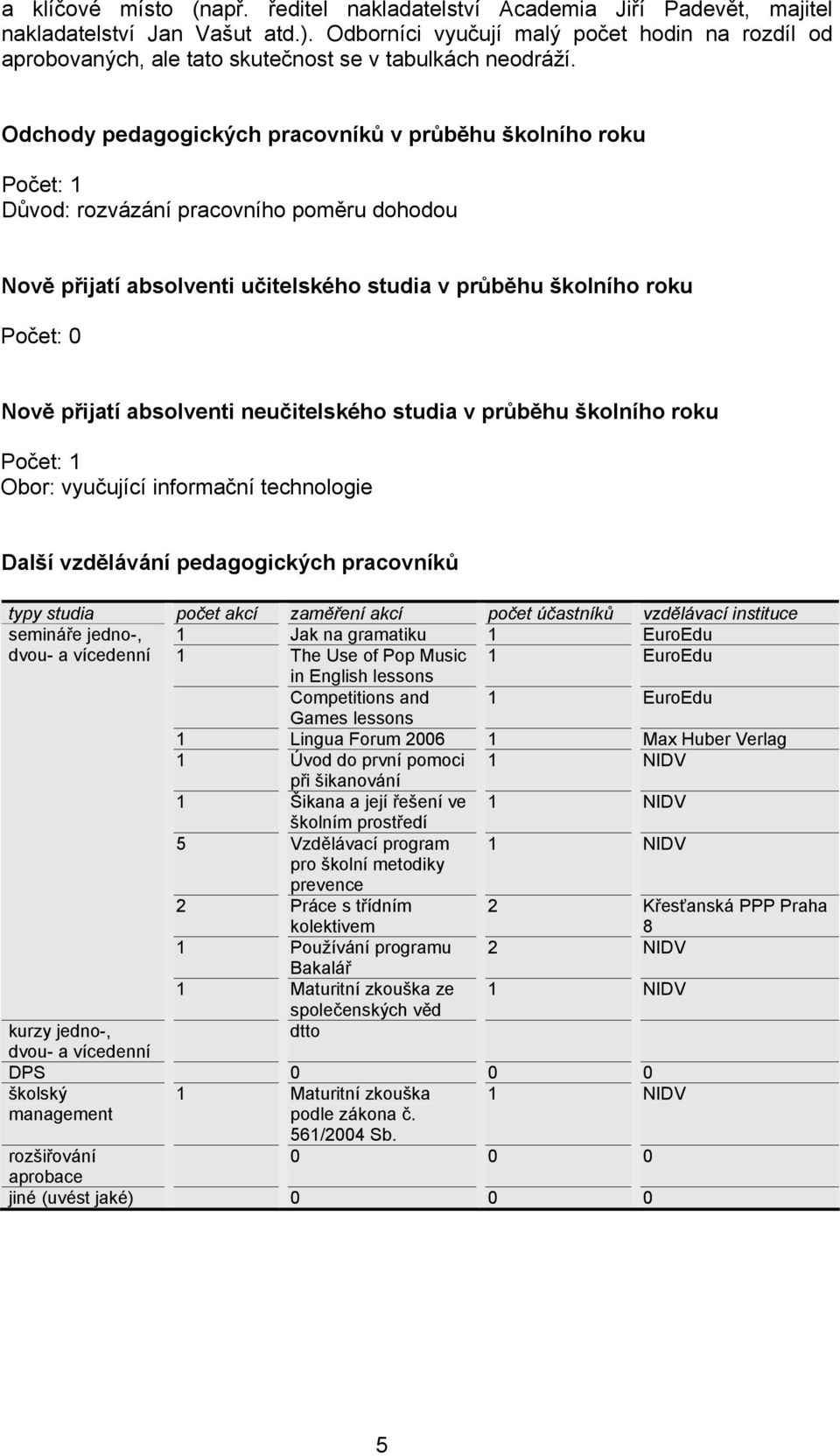 Odchody pedagogických pracovníků v průběhu školního roku Počet: 1 Důvod: rozvázání pracovního poměru dohodou Nově přijatí absolventi učitelského studia v průběhu školního roku Počet: 0 Nově přijatí