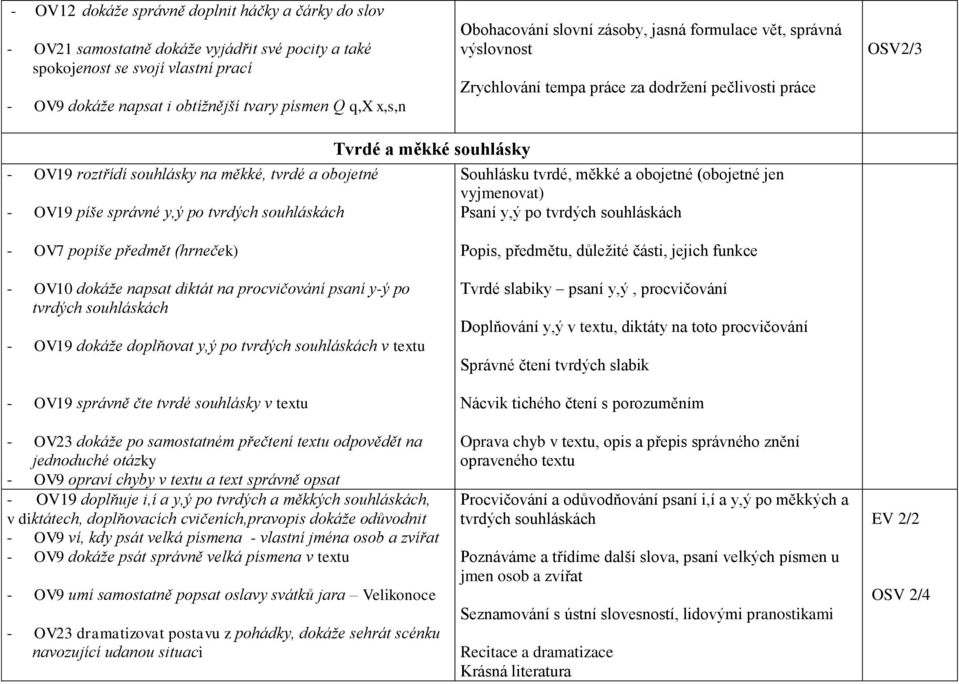 y,ý po tvrdých souhláskách Tvrdé a měkké souhlásky Souhlásku tvrdé, měkké a obojetné (obojetné jen vyjmenovat) Psaní y,ý po tvrdých souhláskách - OV7 popíše předmět (hrneček) - OV10 dokáže napsat