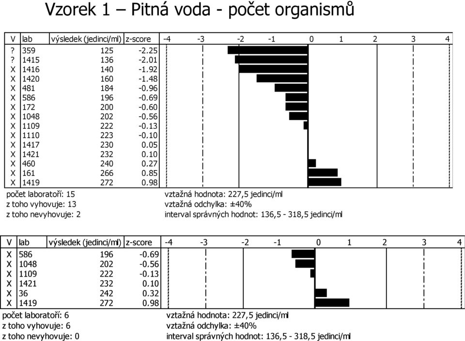 0,85 X 1419 272 0,98 počet laboratoří: 15 z toho vyhovuje: 13 z toho nevyhovuje: 2-4 -3-2 -1 0 1 2 3 4 vztažná hodnota: 227,5 jedinci/ml vztažná odchylka: ±40% interval správných hodnot: 136,5-318,5