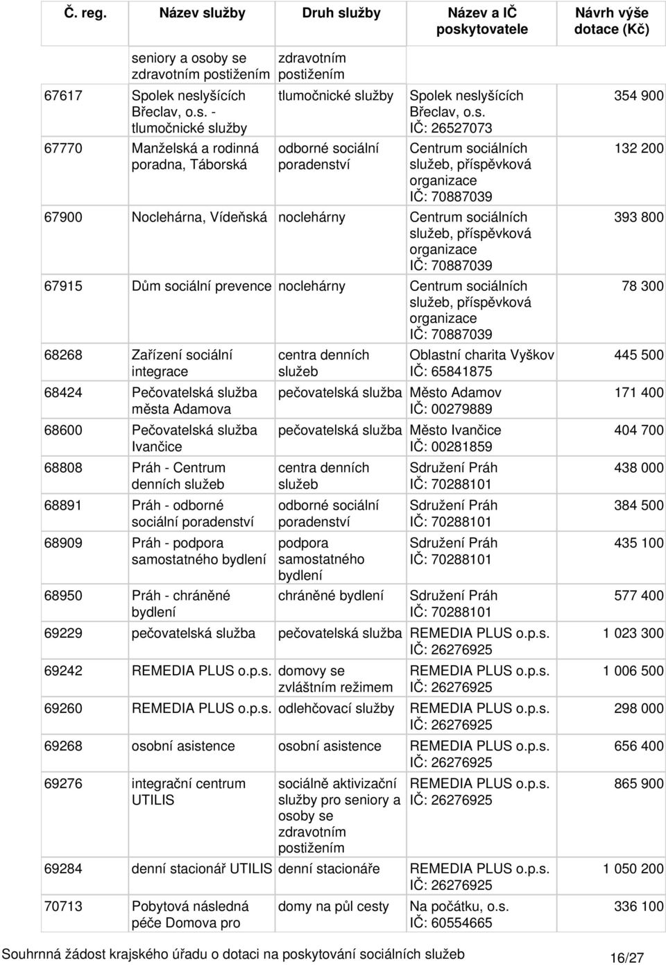 68891 Práh - odborné sociální 68909 Práh - podpora samostatného bydlení 68950 Práh - chráněné bydlení centra denních Oblastní charita Vyškov IČ: 65841875 pečovatelská služba Město Adamov IČ: 00279889