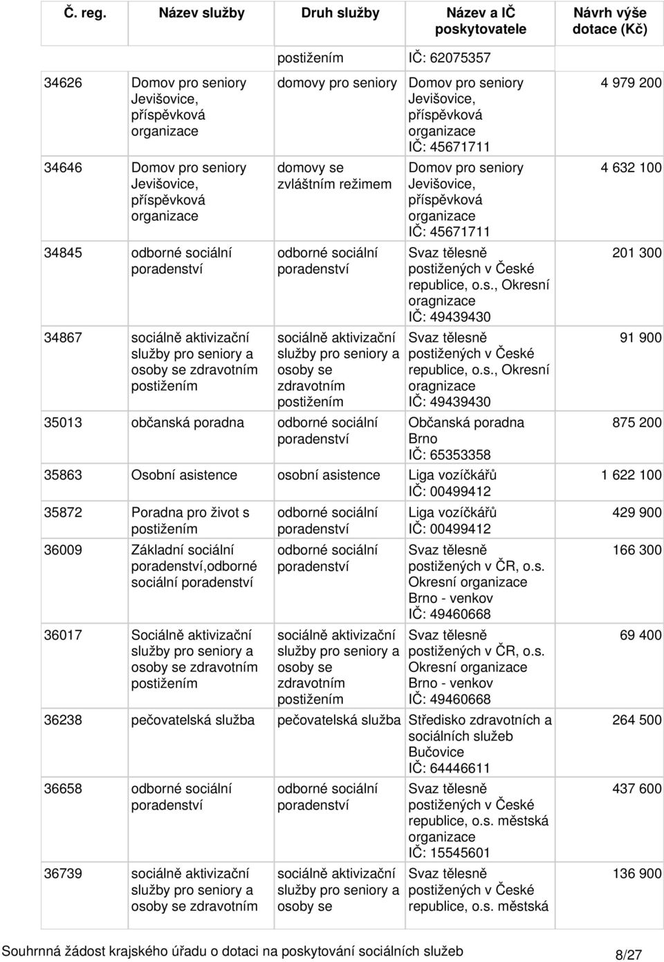 sociální 36017 Sociálně aktivizační Liga vozíčkářů IČ: 00499412 Svaz tělesně postižených v ČR, o.s. Okresní Brno - venkov IČ: 49460668 Svaz tělesně postižených v ČR, o.s. Okresní Brno - venkov IČ: 49460668 36238 pečovatelská služba pečovatelská služba Středisko zdravotních a sociálních Bučovice IČ: 64446611 36658 36739 Svaz tělesně postižených v České republice, o.