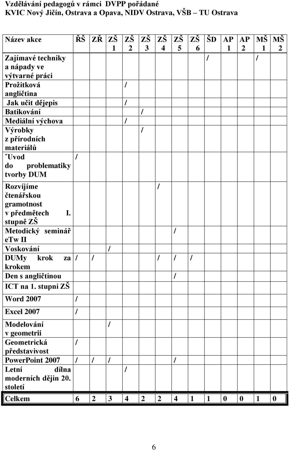 předmětech I. stupně ZŠ Metodický seminář / etw II Voskování / DUMy krok za / / / / / krokem Den s angličtinou / ICT na 1.