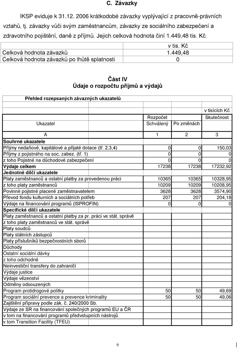 449,48 Celková hodnota závazků po lhůtě splatnosti 0 Část IV Údaje o rozpočtu příjmů a výdajů Přehled rozepsaných závazných ukazatelů Ukazatel Rozpočet Schválený Po změnách v tisících Kč Skutečnost A