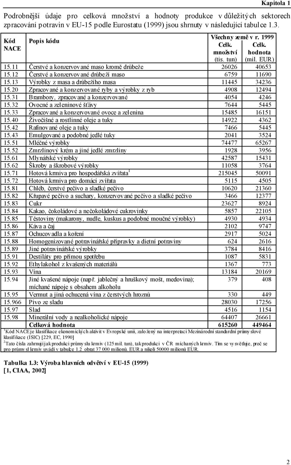 12 Čerstvé a konzervované drůbeží maso 6759 11690 15.13 Výrobky z masa a drůbežího masa 11445 34236 15.20 Zpracované a konzervované ryby a výrobky z ryb 4908 12494 15.