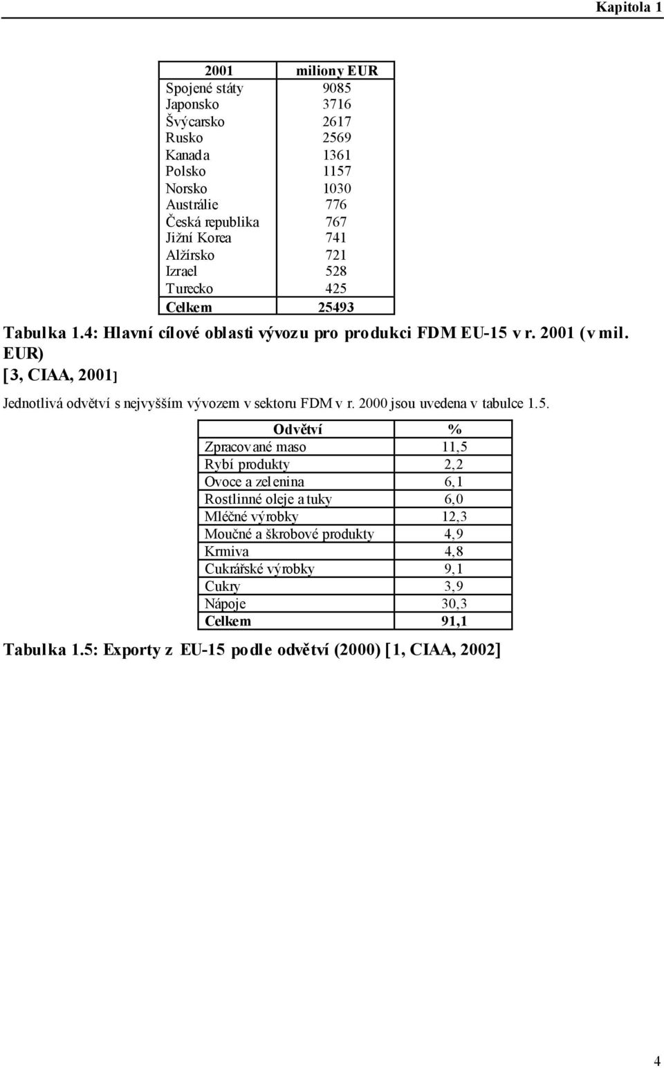 EUR) [3, CIAA, 2001] Jednotlivá odvětví s nejvyšším vývozem v sektoru FDM v r. 2000 jsou uvedena v tabulce 1.5.
