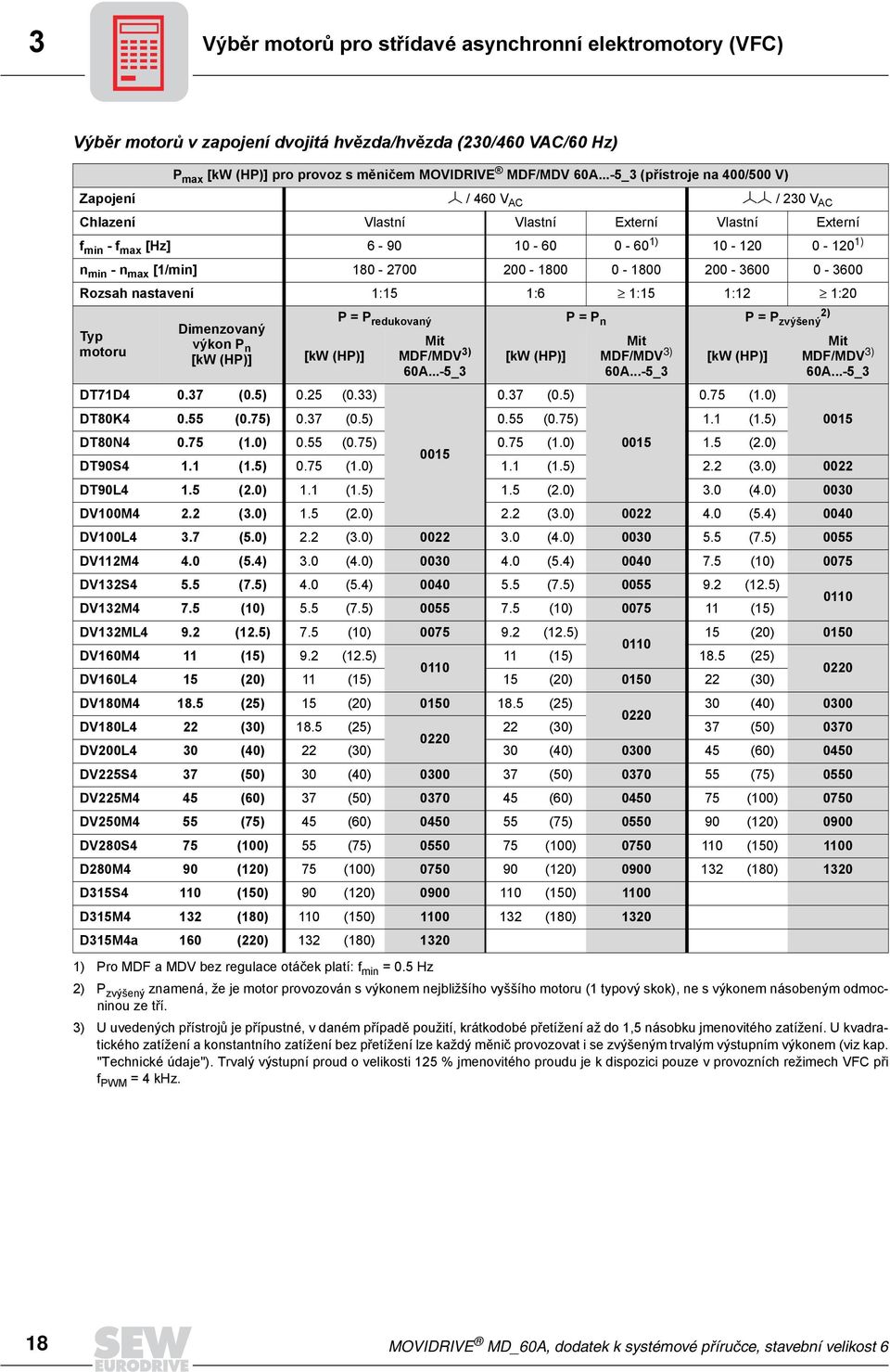 200-1800 0-1800 200-3600 0-3600 Rozsah nastavení 1:15 1:6 1:15 1:12 1:20 2) P = P redukovaný P = P n P = P zvýšený Dimenzovaný Typ výkon P motoru n [kw (HP)] [kw (HP)] [kw (HP)] [kw (HP)] DT71D4 0.