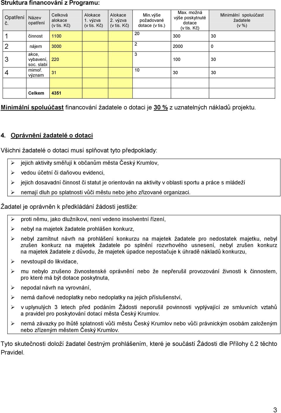 možná výše poskytnuté dotace 300 30 2000 0 100 30 30 30 Minimální spoluúčast žadatele (v %) Celkem 43