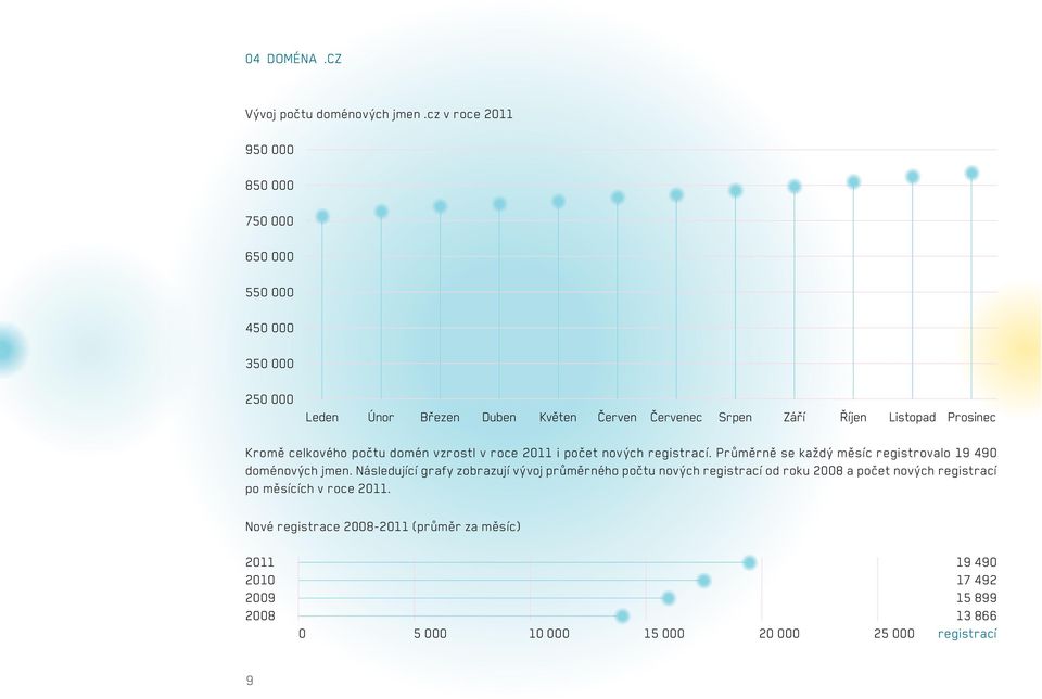 Prosinec Kromě celkového počtu domén vzrostl v roce 2011 i počet nových registrací. Průměrně se každý měsíc registrovalo 19 490 doménových jmen.