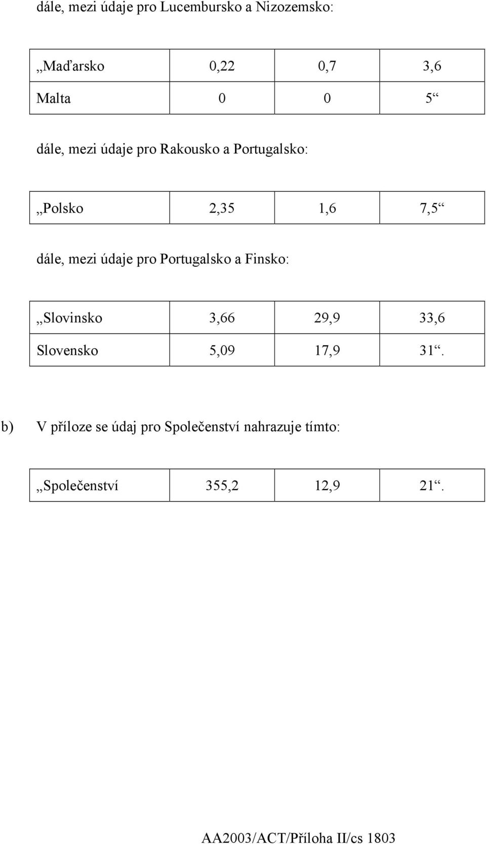 Portugalsko a Finsko: Slovinsko 3,66 29,9 33,6 Slovensko 5,09 17,9 31.
