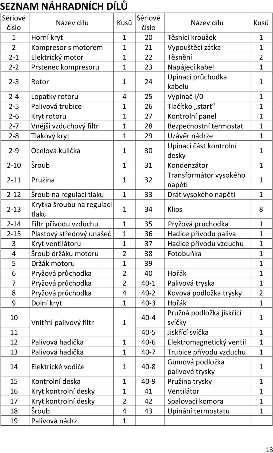 Kontrolní panel 1 2-7 Vnější vzduchový filtr 1 28 Bezpečnostní termostat 1 2-8 Tlakový kryt 1 29 Uzávěr nádrže 1 2-9 Ocelová kulička 1 30 Upínací část kontrolní desky 1 2-10 Šroub 1 31 Kondenzátor 1