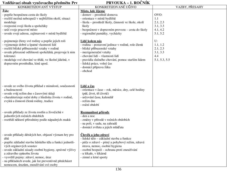 - určí svoje pracovní místo - uvede svoji adresu, zajímavosti v místě bydliště Místo, kde žijeme - domov prostředí domova - orientace v místě bydliště - škola prostředí školy, činnosti ve škole,