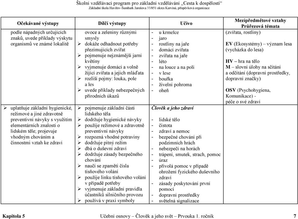 a volně žijící zvířata a jejich mláďata rozliší pojmy: louka, pole a les uvede příklady nebezpečných přírodních úkazů pojmenuje základní části lidského těla dodržuje hygienické návyky použije