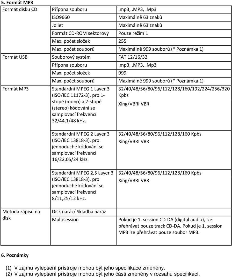 počet souborů Maximálně 999 souborů (* Poznámka 1) Formát MP3 Standardní MPEG 1 Layer 3 (ISO/IEC 11172-3), pro 1- stopé (mono) a 2-stopé (stereo) kódování se samplovací frekvencí 32/44,1/48 khz.