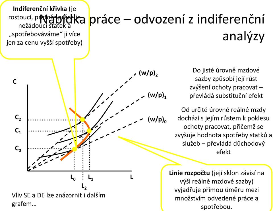 reálné mzdy dochází s jejím růstem k poklesu ochoty pracovat, přičemž se zvyšuje hodnota spotřeby statků a služeb převládá důchodový efekt L 0 L 1 L 2 Vliv SE a