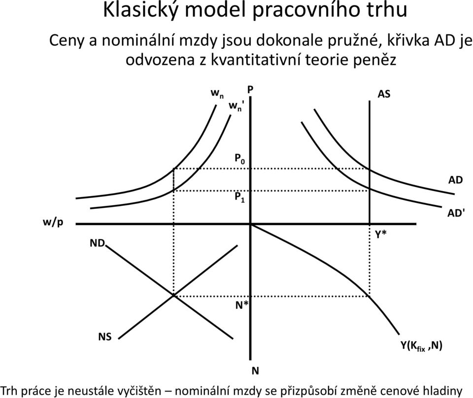 AS w n ' P 0 AD w/p ND P 1 Y* AD' N* NS Y(K fix,n) Trh práce je