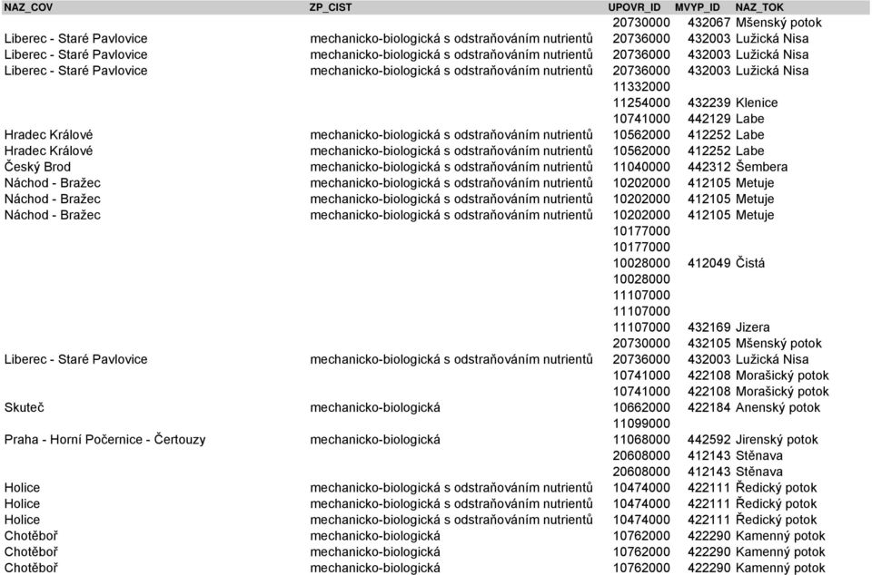 mechanicko-biologická s odstraňováním nutrientů 10202000 412105 Metuje 10177000 10177000 10028000 412049 Čistá 10028000 11107000 11107000 11107000 432169 Jizera 20730000 432105 Mšenský potok 10741000