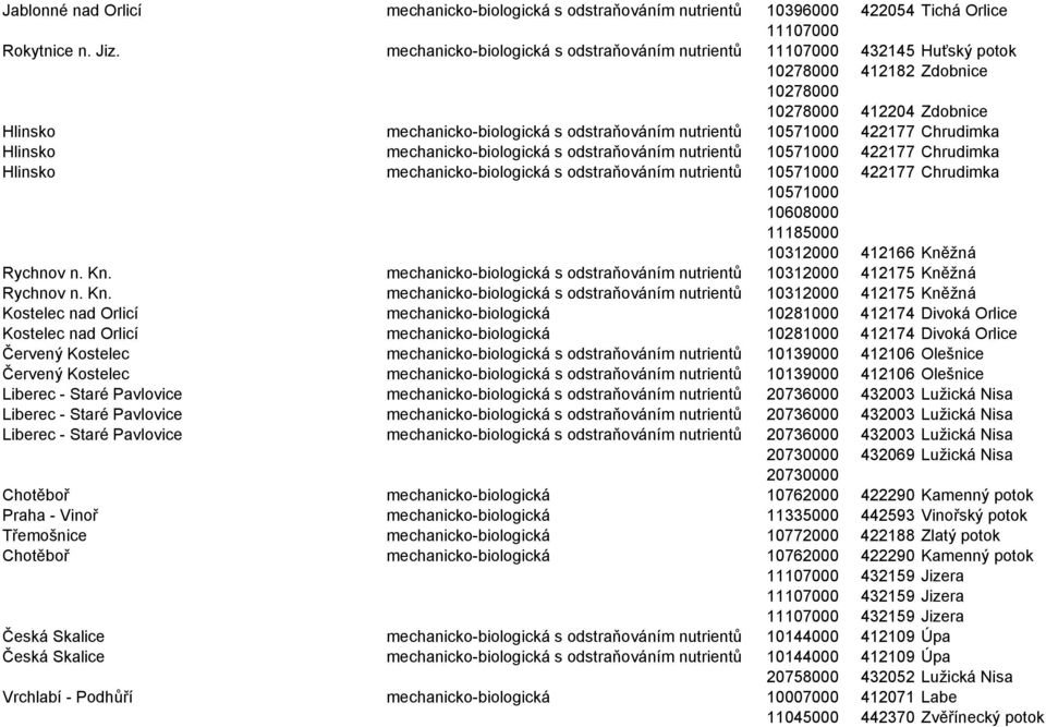 10571000 422177 Chrudimka Hlinsko mechanicko-biologická s odstraňováním nutrientů 10571000 422177 Chrudimka Hlinsko mechanicko-biologická s odstraňováním nutrientů 10571000 422177 Chrudimka 10571000