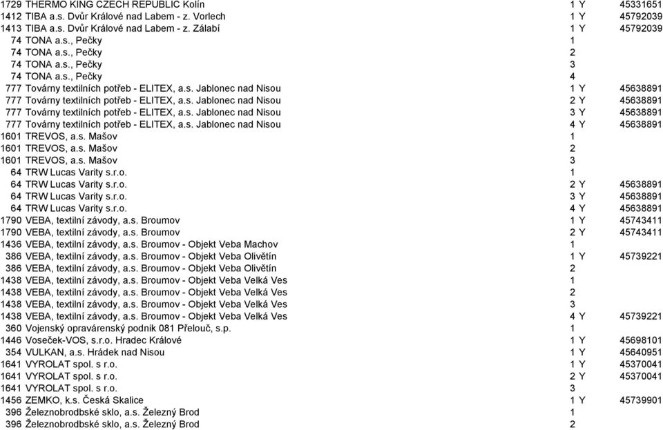 s. Jablonec nad Nisou 3 Y 45638891 777 Továrny textilních potřeb - ELITEX, a.s. Jablonec nad Nisou 4 Y 45638891 1601 TREVOS, a.s. Mašov 1 1601 TREVOS, a.s. Mašov 2 1601 TREVOS, a.s. Mašov 3 64 TRW Lucas Varity s.