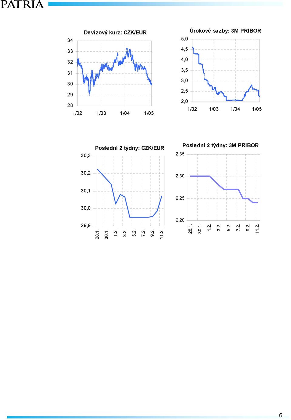 CZK/EUR 2,35 Poslední 2 týdny: 3M PRIBOR 30,2 2,30 30,1 30,0 2,25 29,9 28.1. 30.1. 1.