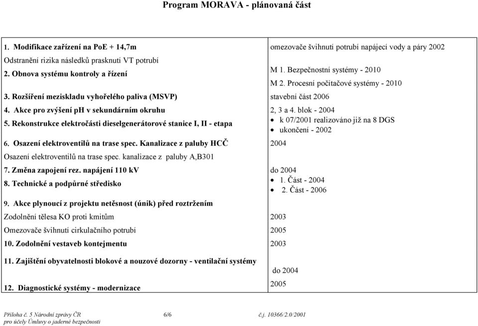 Akce pro zvýšení ph v sekundárním okruhu 2, 3 a 4. blok - 2004 5. Rekonstrukce elektročásti dieselgenerátorové stanice I, II - etapa k 07/2001 realizováno již na 8 DGS ukončení - 2002 6.