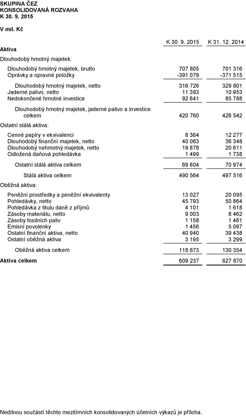 hmotné investice 92 641 85 788 Dlouhodobý hmotný majetek, jaderné palivo a investice celkem 420 760 426 542 Ostatní stálá aktiva: Cenné papíry v ekvivalenci 8 364 12 277 Dlouhodobý finanční majetek,