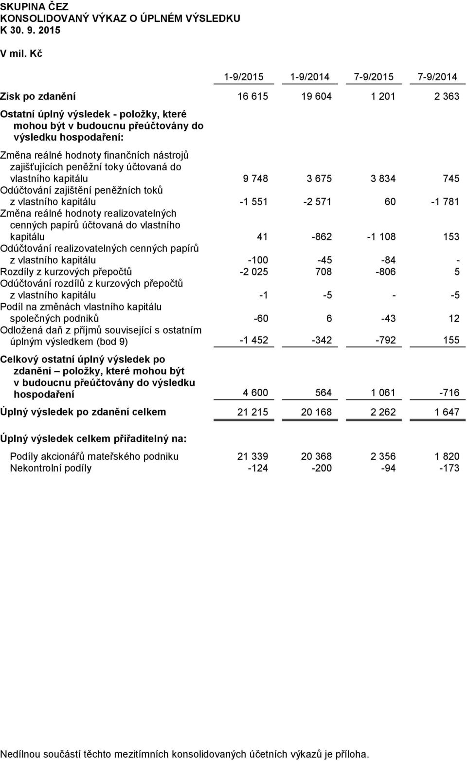 finančních nástrojů zajišťujících peněžní toky účtovaná do vlastního kapitálu 9 748 3 675 3 834 745 Odúčtování zajištění peněžních toků z vlastního kapitálu -1 551-2 571 60-1 781 Změna reálné hodnoty