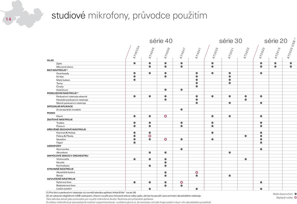 Fagot AEROFONY Harmonika Akordeon SMYČCOVÉ SEKCE V ORCHESTRU Violoncella Housle Kontrabasy STRUNNÉ NÁSTROJE Akustická kytara Banjo OZVUČENÉ NÁSTROJE AT4033a série 40 série 30 série 20 AT4040 Kytarový