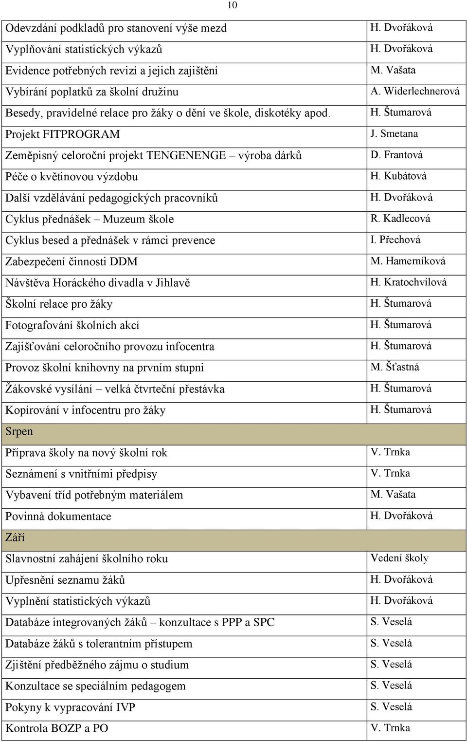 Projekt FITPROGRAM Zeměpisný celoroční projekt TENGENENGE výroba dárků Péče o květinovou výzdobu Další vzdělávání pedagogických pracovníků Cyklus přednášek Muzeum škole Cyklus besed a přednášek v