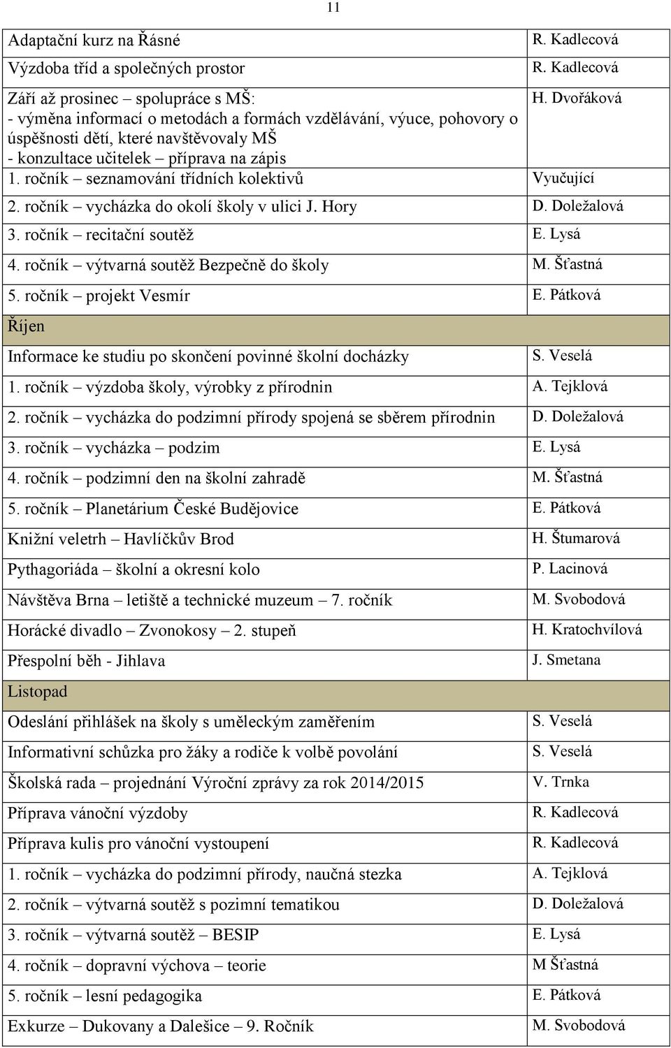 ročník seznamování třídních kolektivů Vyučující 2. ročník vycházka do okolí školy v ulici J. Hory D. Doležalová 3. ročník recitační soutěž E. Lysá 4. ročník výtvarná soutěž Bezpečně do školy M.